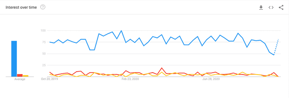 interest of GraphQL over time