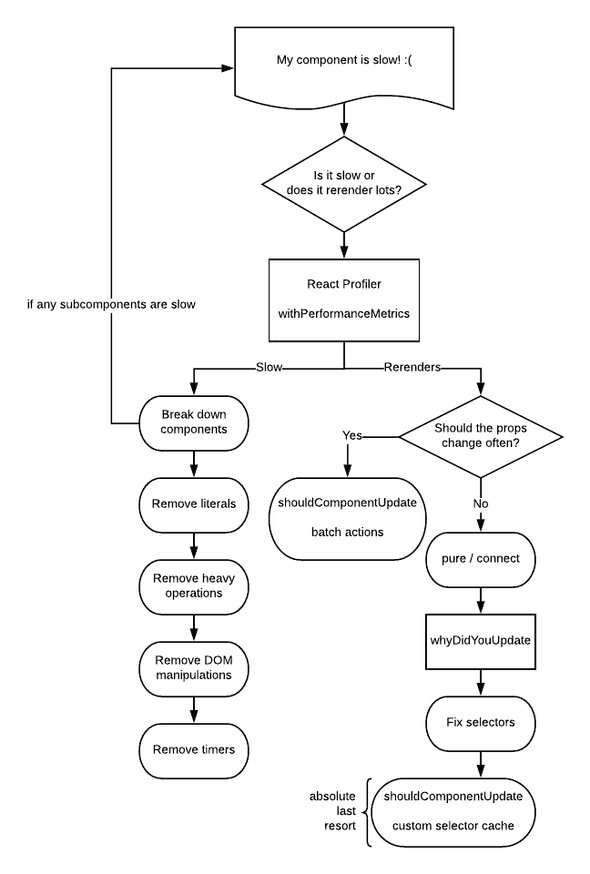 flow chart